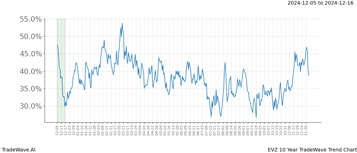 TradeWave Trend Chart EVZ shows the average trend of the financial instrument over the past 10 years.  Sharp uptrends and downtrends signal a potential TradeWave opportunity