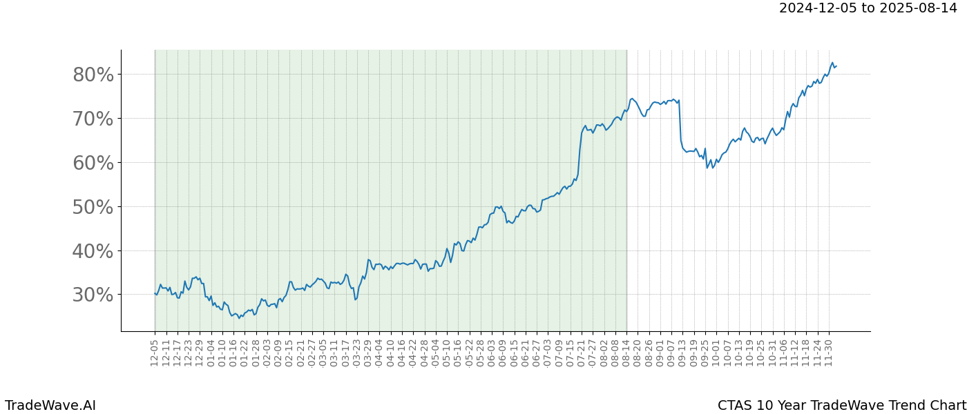 TradeWave Trend Chart CTAS shows the average trend of the financial instrument over the past 10 years.  Sharp uptrends and downtrends signal a potential TradeWave opportunity