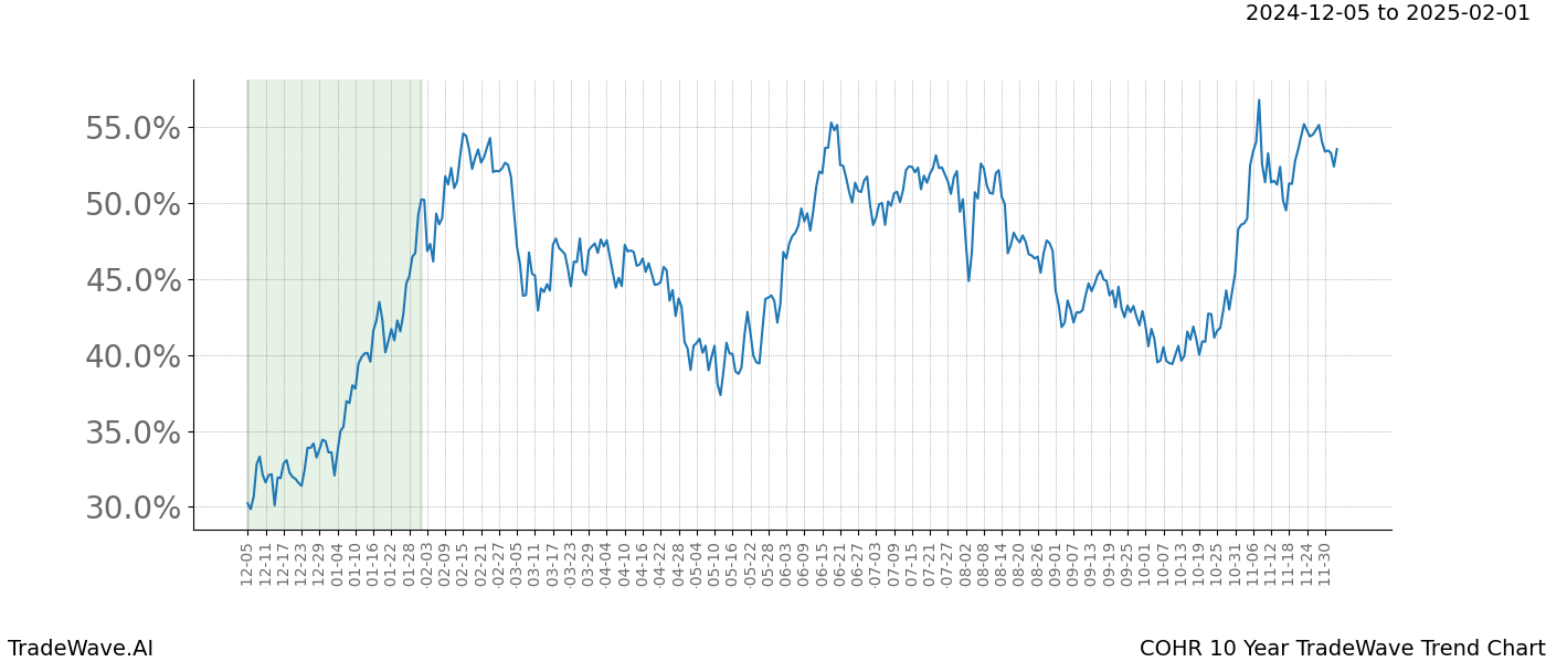 TradeWave Trend Chart COHR shows the average trend of the financial instrument over the past 10 years.  Sharp uptrends and downtrends signal a potential TradeWave opportunity