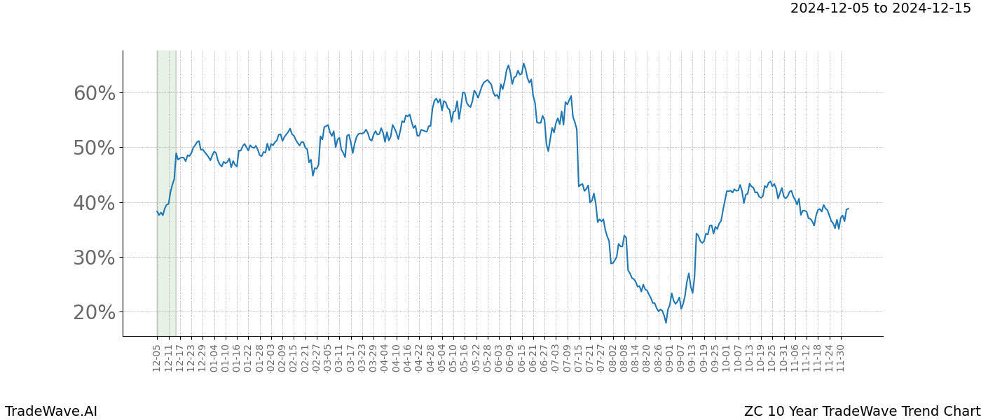 TradeWave Trend Chart ZC shows the average trend of the financial instrument over the past 10 years.  Sharp uptrends and downtrends signal a potential TradeWave opportunity