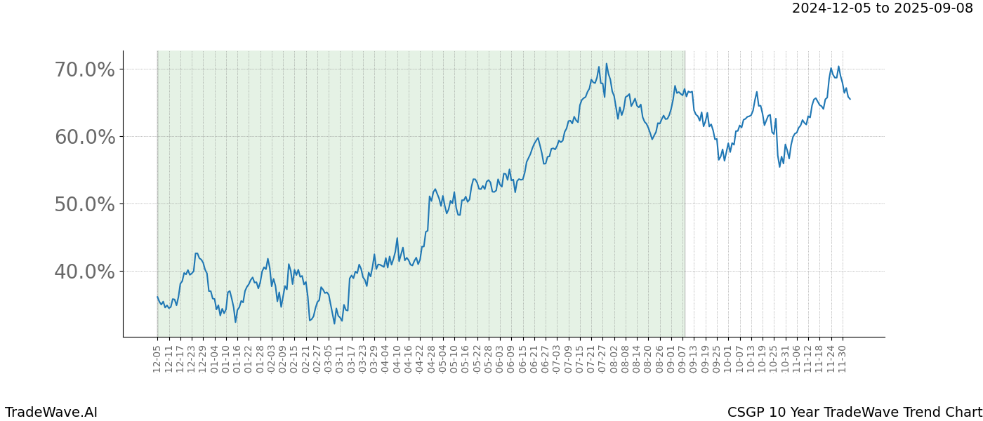 TradeWave Trend Chart CSGP shows the average trend of the financial instrument over the past 10 years.  Sharp uptrends and downtrends signal a potential TradeWave opportunity