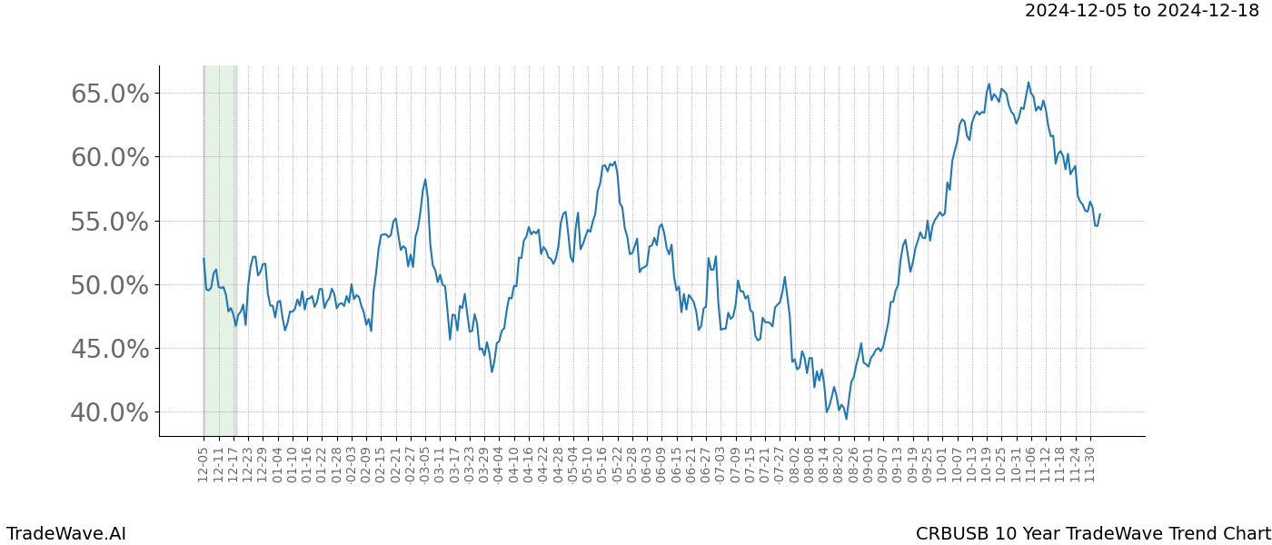 TradeWave Trend Chart CRBUSB shows the average trend of the financial instrument over the past 10 years.  Sharp uptrends and downtrends signal a potential TradeWave opportunity