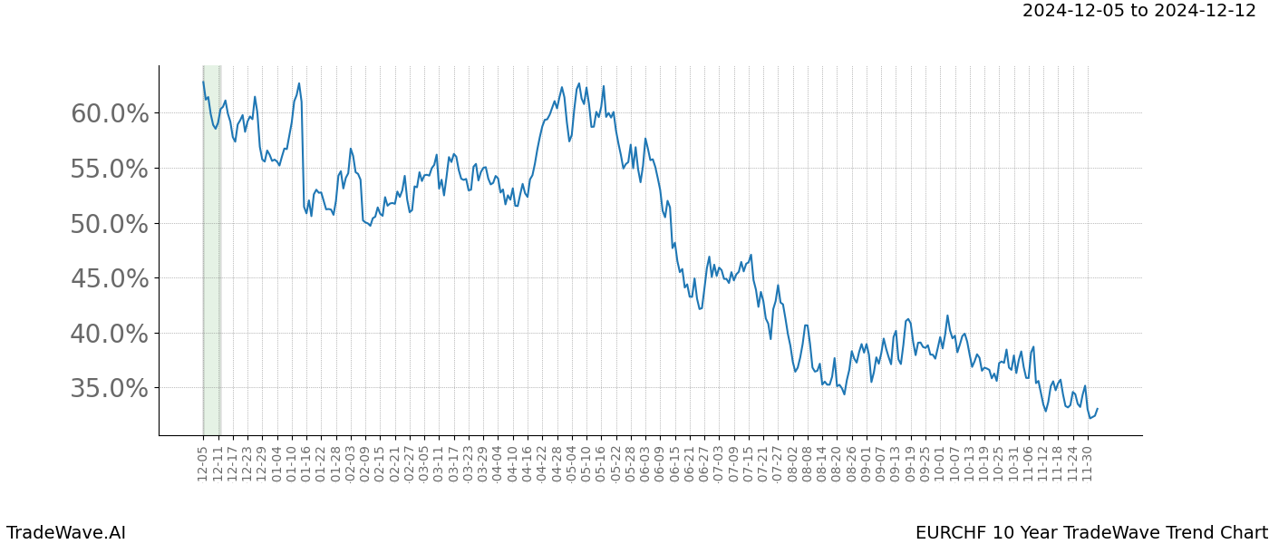 TradeWave Trend Chart EURCHF shows the average trend of the financial instrument over the past 10 years.  Sharp uptrends and downtrends signal a potential TradeWave opportunity