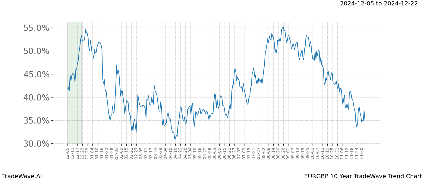 TradeWave Trend Chart EURGBP shows the average trend of the financial instrument over the past 10 years.  Sharp uptrends and downtrends signal a potential TradeWave opportunity