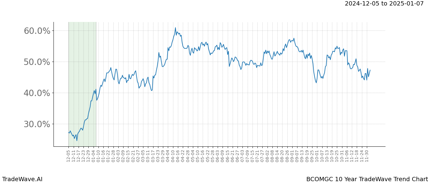 TradeWave Trend Chart BCOMGC shows the average trend of the financial instrument over the past 10 years.  Sharp uptrends and downtrends signal a potential TradeWave opportunity