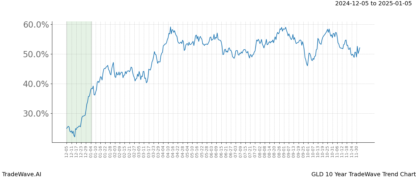 TradeWave Trend Chart GLD shows the average trend of the financial instrument over the past 10 years.  Sharp uptrends and downtrends signal a potential TradeWave opportunity