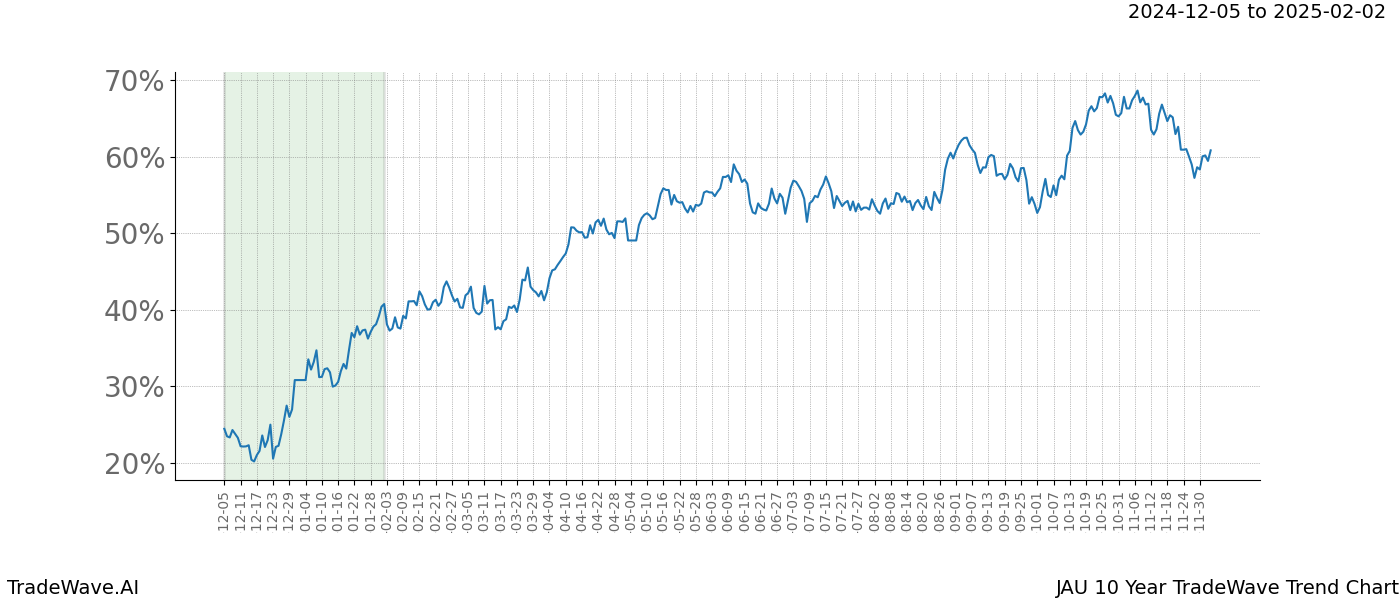 TradeWave Trend Chart JAU shows the average trend of the financial instrument over the past 10 years.  Sharp uptrends and downtrends signal a potential TradeWave opportunity