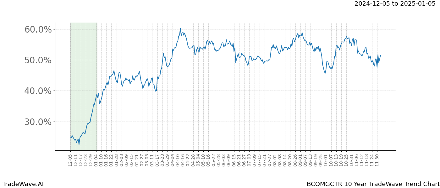 TradeWave Trend Chart BCOMGCTR shows the average trend of the financial instrument over the past 10 years.  Sharp uptrends and downtrends signal a potential TradeWave opportunity