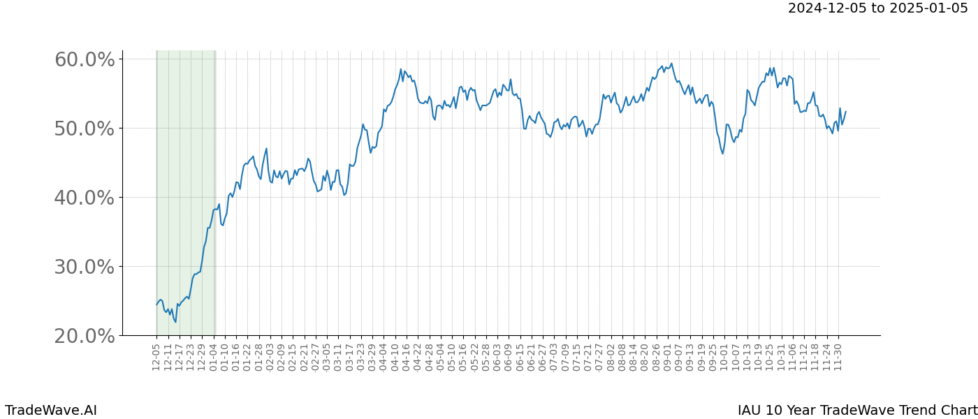 TradeWave Trend Chart IAU shows the average trend of the financial instrument over the past 10 years.  Sharp uptrends and downtrends signal a potential TradeWave opportunity