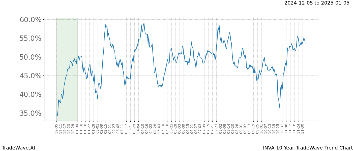 TradeWave Trend Chart INVA shows the average trend of the financial instrument over the past 10 years.  Sharp uptrends and downtrends signal a potential TradeWave opportunity