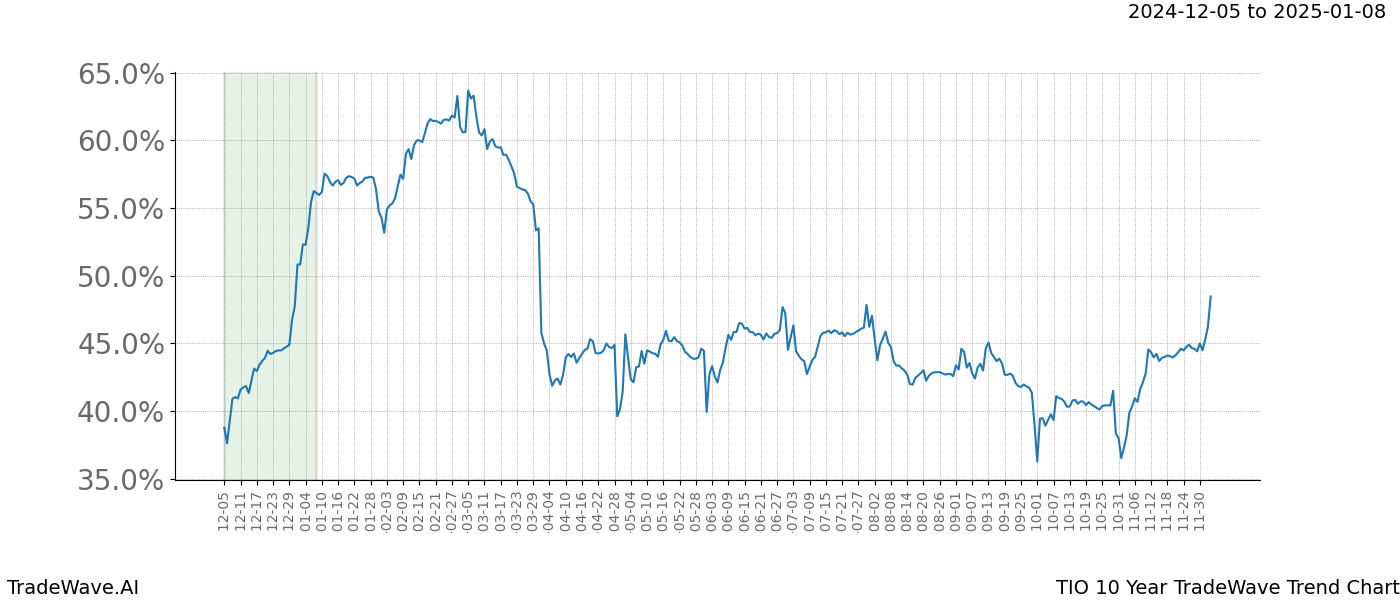 TradeWave Trend Chart TIO shows the average trend of the financial instrument over the past 10 years.  Sharp uptrends and downtrends signal a potential TradeWave opportunity