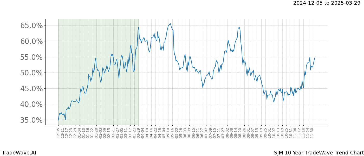 TradeWave Trend Chart SJM shows the average trend of the financial instrument over the past 10 years.  Sharp uptrends and downtrends signal a potential TradeWave opportunity