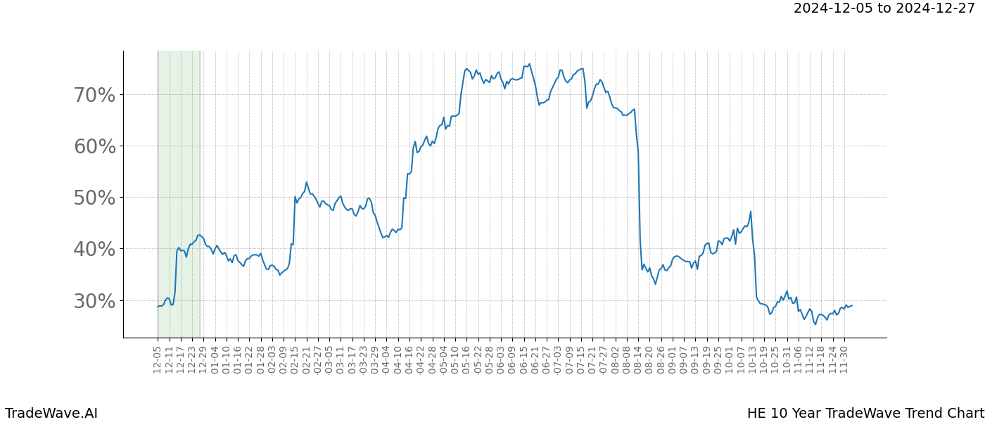 TradeWave Trend Chart HE shows the average trend of the financial instrument over the past 10 years.  Sharp uptrends and downtrends signal a potential TradeWave opportunity