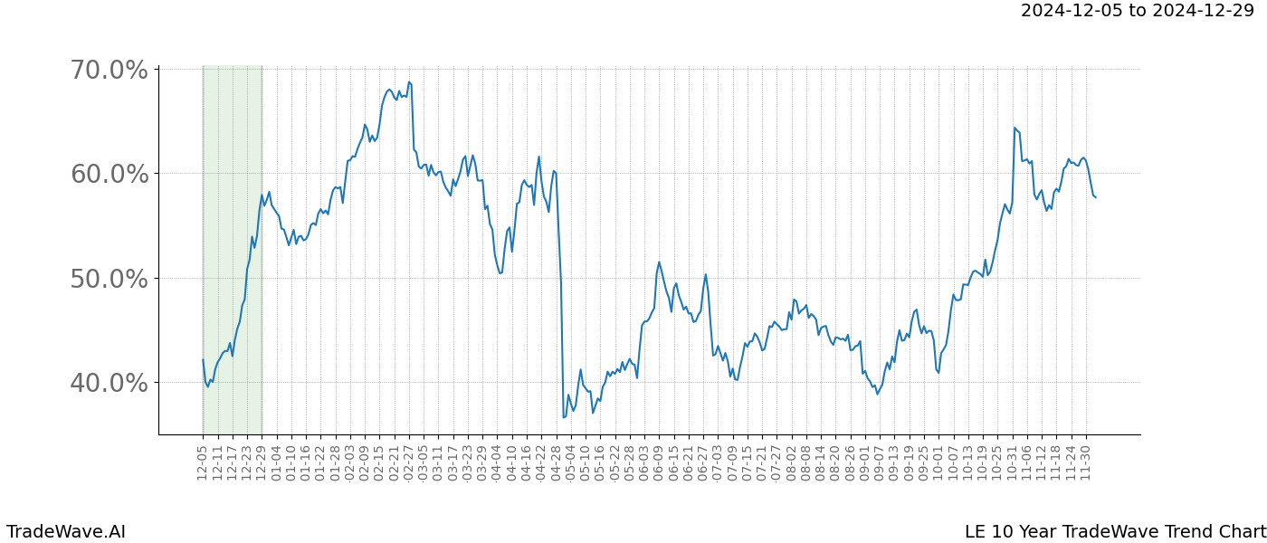 TradeWave Trend Chart LE shows the average trend of the financial instrument over the past 10 years.  Sharp uptrends and downtrends signal a potential TradeWave opportunity