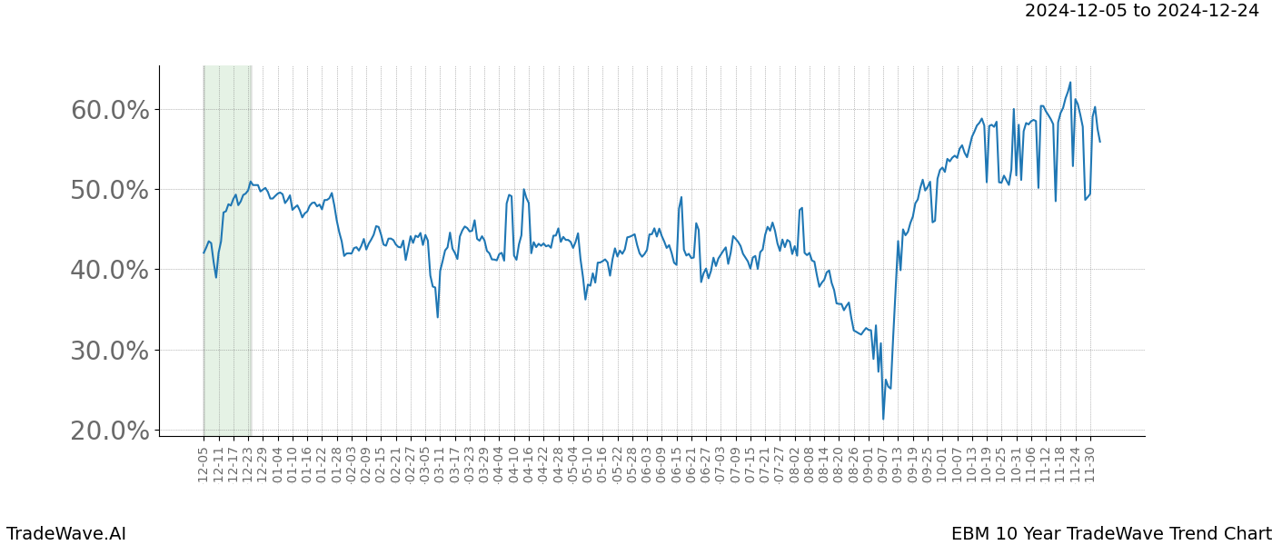 TradeWave Trend Chart EBM shows the average trend of the financial instrument over the past 10 years.  Sharp uptrends and downtrends signal a potential TradeWave opportunity