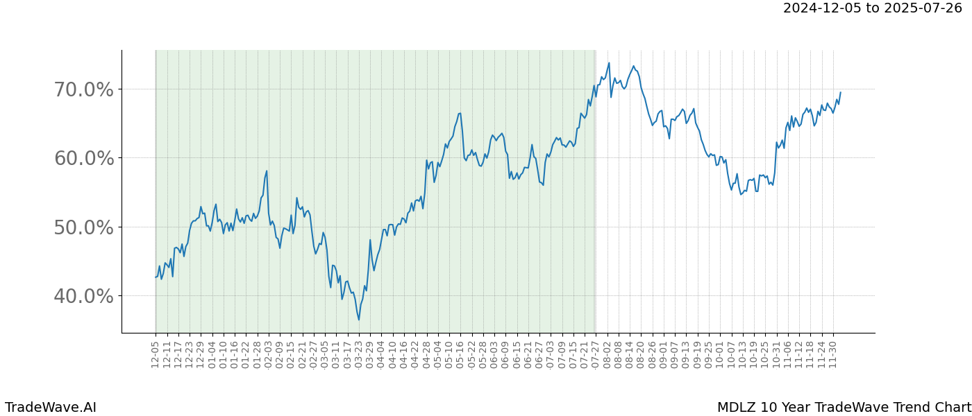 TradeWave Trend Chart MDLZ shows the average trend of the financial instrument over the past 10 years.  Sharp uptrends and downtrends signal a potential TradeWave opportunity