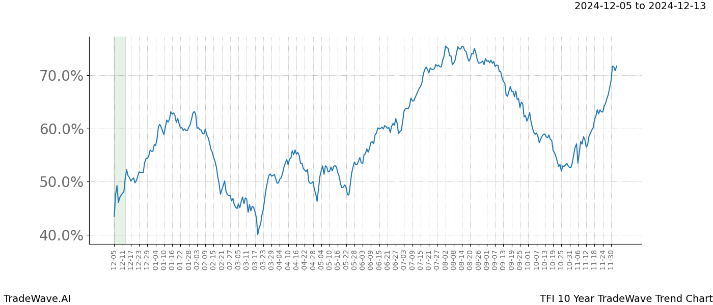 TradeWave Trend Chart TFI shows the average trend of the financial instrument over the past 10 years.  Sharp uptrends and downtrends signal a potential TradeWave opportunity