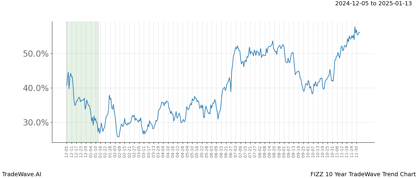 TradeWave Trend Chart FIZZ shows the average trend of the financial instrument over the past 10 years.  Sharp uptrends and downtrends signal a potential TradeWave opportunity