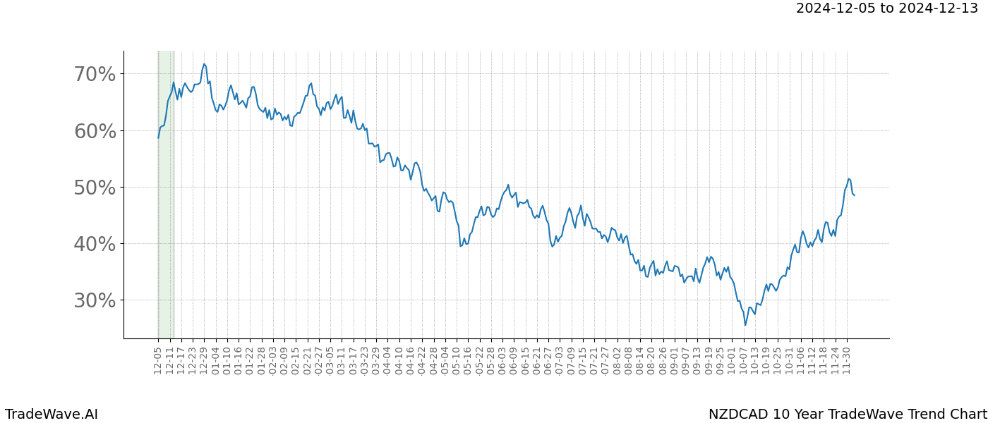 TradeWave Trend Chart NZDCAD shows the average trend of the financial instrument over the past 10 years.  Sharp uptrends and downtrends signal a potential TradeWave opportunity