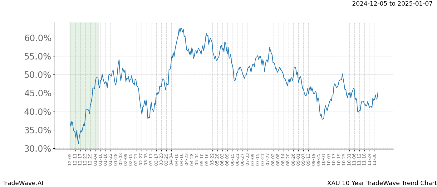 TradeWave Trend Chart XAU shows the average trend of the financial instrument over the past 10 years.  Sharp uptrends and downtrends signal a potential TradeWave opportunity