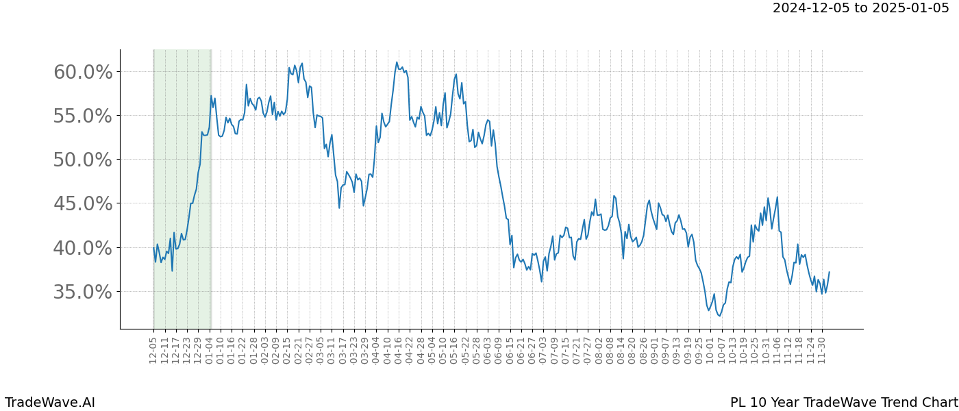 TradeWave Trend Chart PL shows the average trend of the financial instrument over the past 10 years.  Sharp uptrends and downtrends signal a potential TradeWave opportunity