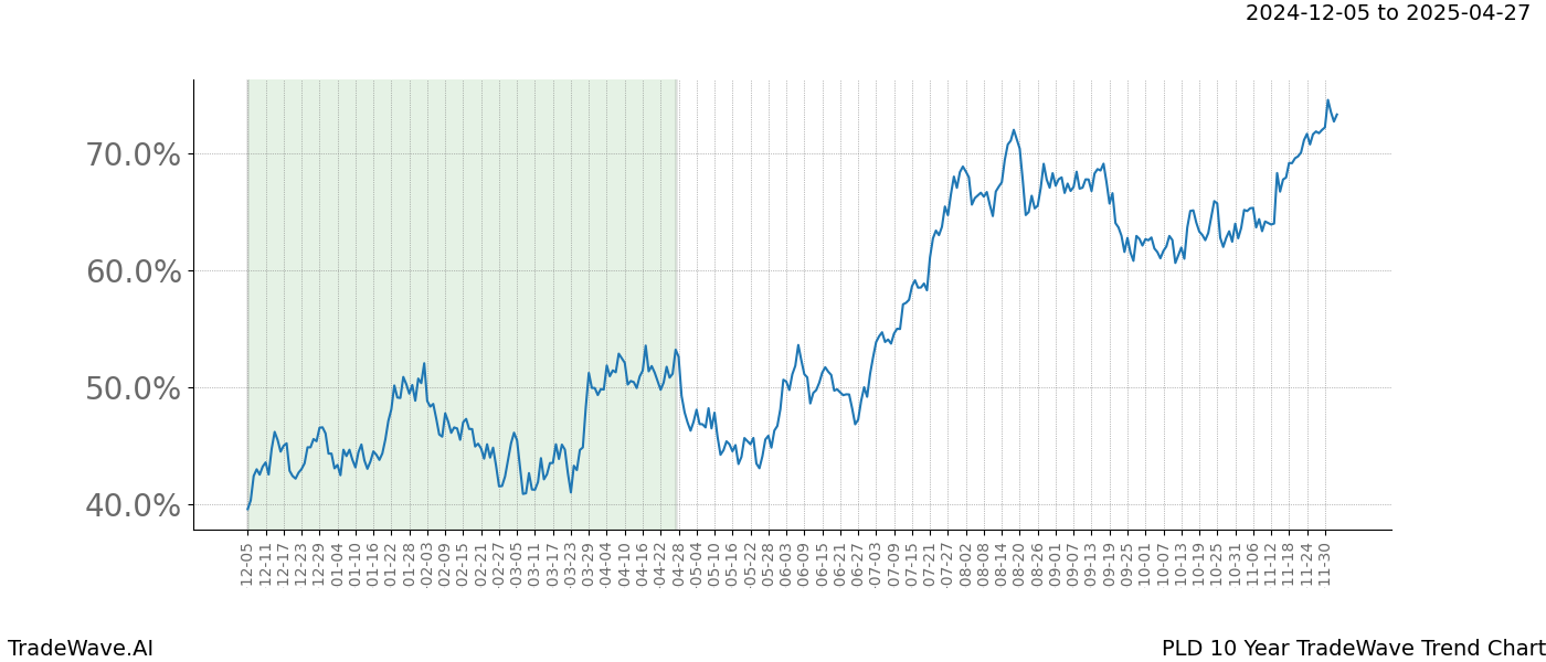 TradeWave Trend Chart PLD shows the average trend of the financial instrument over the past 10 years.  Sharp uptrends and downtrends signal a potential TradeWave opportunity