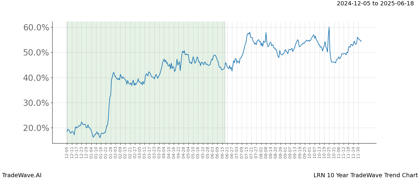 TradeWave Trend Chart LRN shows the average trend of the financial instrument over the past 10 years.  Sharp uptrends and downtrends signal a potential TradeWave opportunity