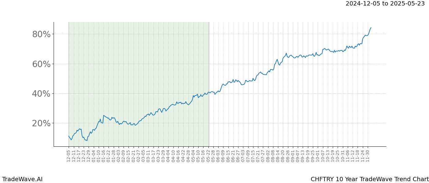 TradeWave Trend Chart CHFTRY shows the average trend of the financial instrument over the past 10 years.  Sharp uptrends and downtrends signal a potential TradeWave opportunity