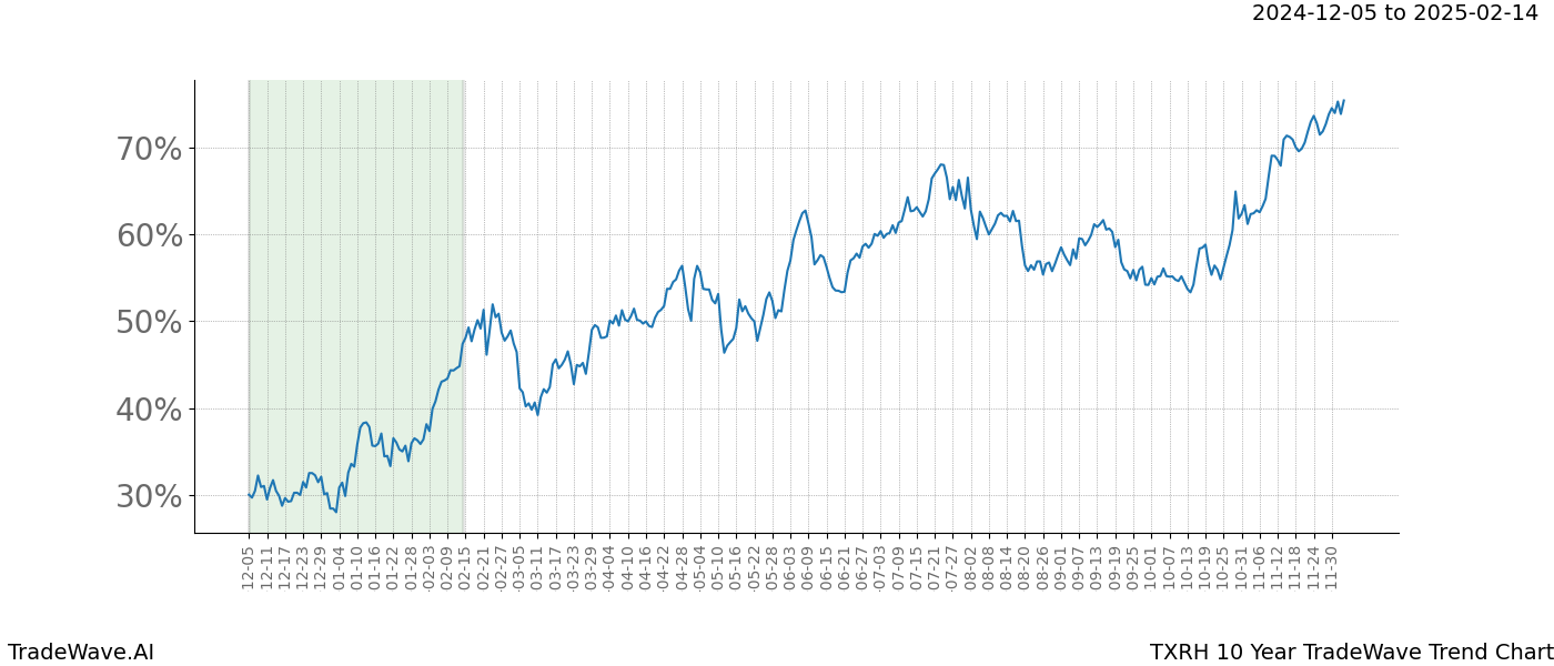 TradeWave Trend Chart TXRH shows the average trend of the financial instrument over the past 10 years.  Sharp uptrends and downtrends signal a potential TradeWave opportunity