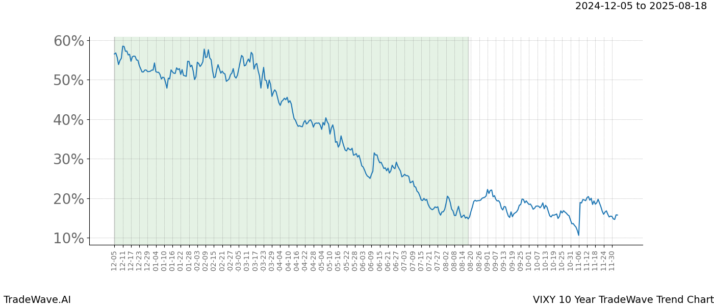 TradeWave Trend Chart VIXY shows the average trend of the financial instrument over the past 10 years.  Sharp uptrends and downtrends signal a potential TradeWave opportunity