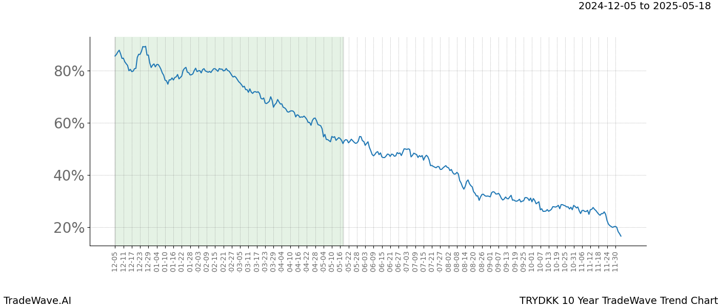 TradeWave Trend Chart TRYDKK shows the average trend of the financial instrument over the past 10 years.  Sharp uptrends and downtrends signal a potential TradeWave opportunity