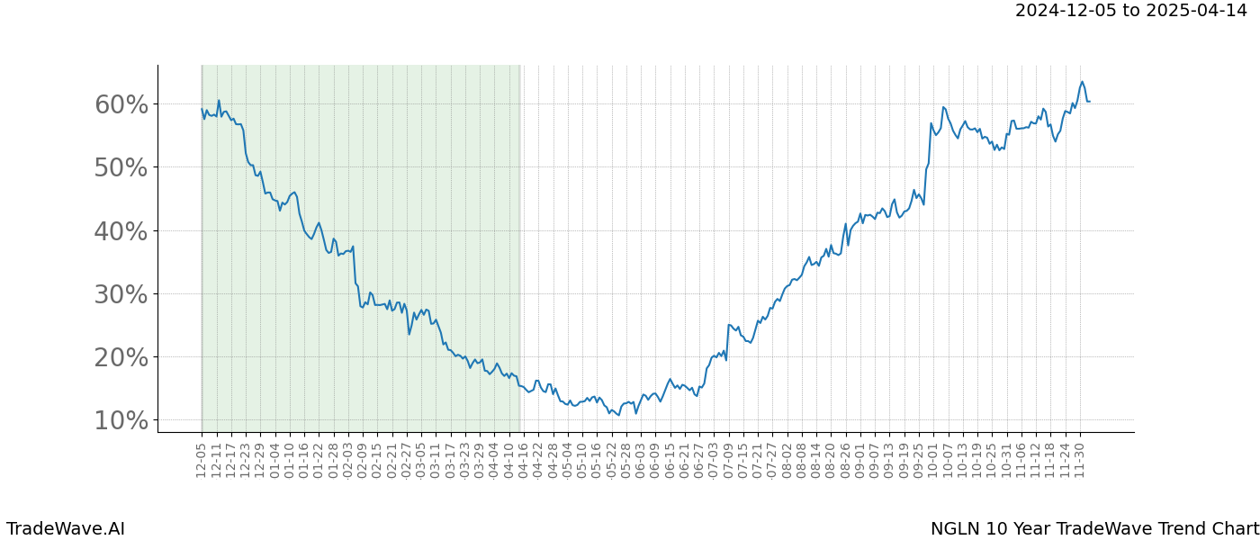 TradeWave Trend Chart NGLN shows the average trend of the financial instrument over the past 10 years.  Sharp uptrends and downtrends signal a potential TradeWave opportunity