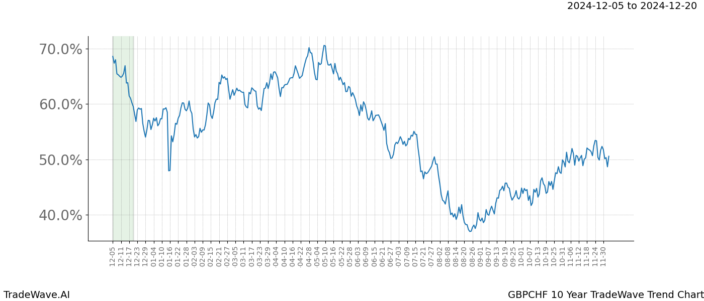 TradeWave Trend Chart GBPCHF shows the average trend of the financial instrument over the past 10 years.  Sharp uptrends and downtrends signal a potential TradeWave opportunity