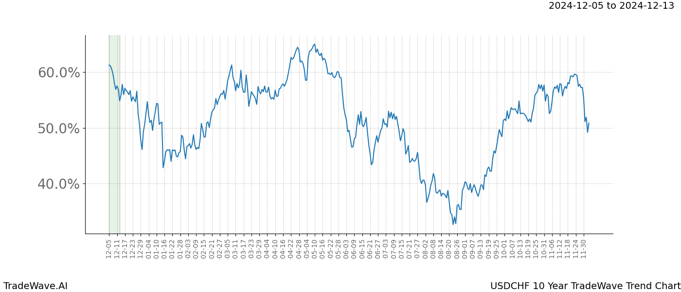 TradeWave Trend Chart USDCHF shows the average trend of the financial instrument over the past 10 years.  Sharp uptrends and downtrends signal a potential TradeWave opportunity