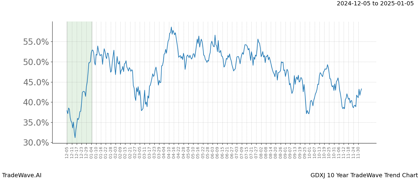 TradeWave Trend Chart GDXJ shows the average trend of the financial instrument over the past 10 years.  Sharp uptrends and downtrends signal a potential TradeWave opportunity