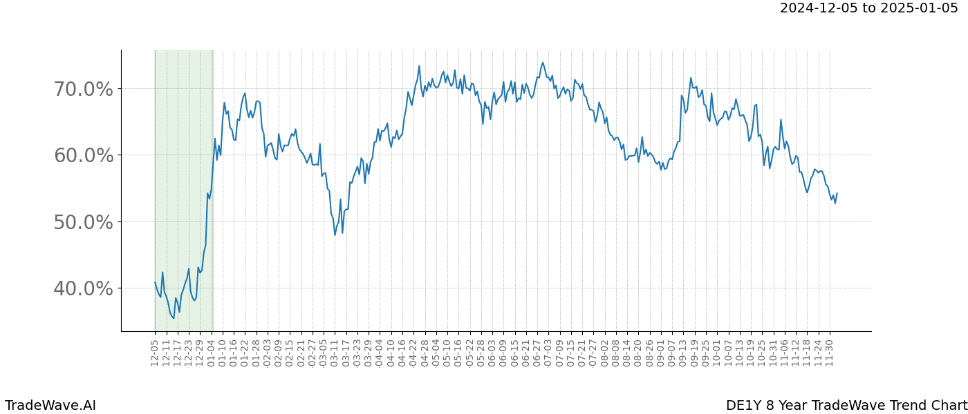 TradeWave Trend Chart DE1Y shows the average trend of the financial instrument over the past 8 years.  Sharp uptrends and downtrends signal a potential TradeWave opportunity