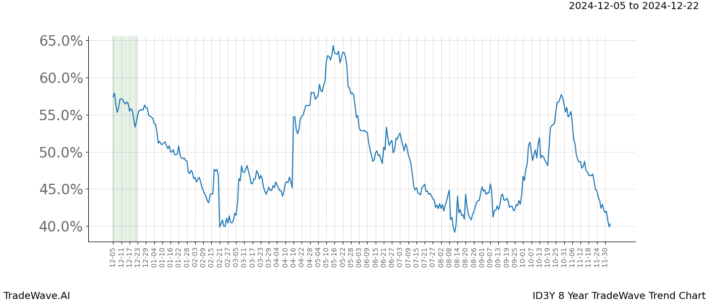 TradeWave Trend Chart ID3Y shows the average trend of the financial instrument over the past 8 years.  Sharp uptrends and downtrends signal a potential TradeWave opportunity