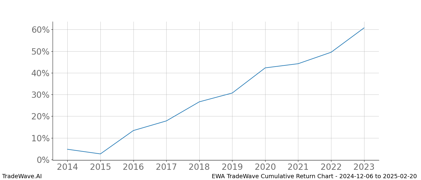 Cumulative chart EWA for date range: 2024-12-06 to 2025-02-20 - this chart shows the cumulative return of the TradeWave opportunity date range for EWA when bought on 2024-12-06 and sold on 2025-02-20 - this percent chart shows the capital growth for the date range over the past 10 years 