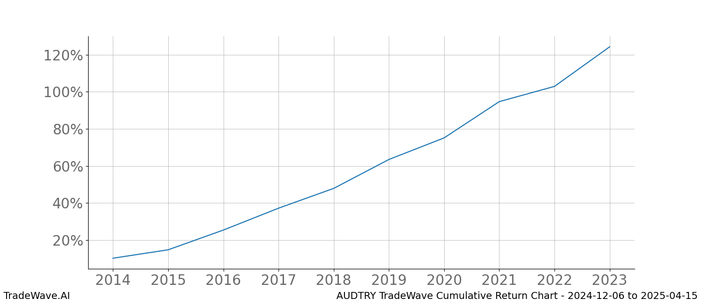 Cumulative chart AUDTRY for date range: 2024-12-06 to 2025-04-15 - this chart shows the cumulative return of the TradeWave opportunity date range for AUDTRY when bought on 2024-12-06 and sold on 2025-04-15 - this percent chart shows the capital growth for the date range over the past 10 years 