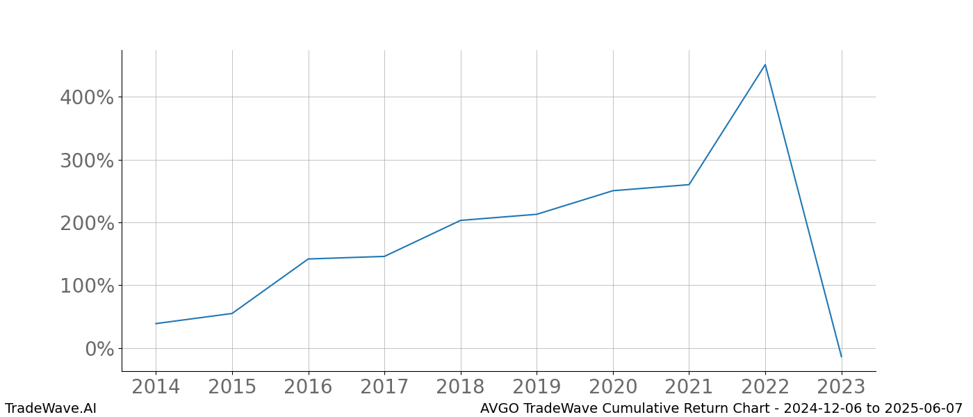 Cumulative chart AVGO for date range: 2024-12-06 to 2025-06-07 - this chart shows the cumulative return of the TradeWave opportunity date range for AVGO when bought on 2024-12-06 and sold on 2025-06-07 - this percent chart shows the capital growth for the date range over the past 10 years 