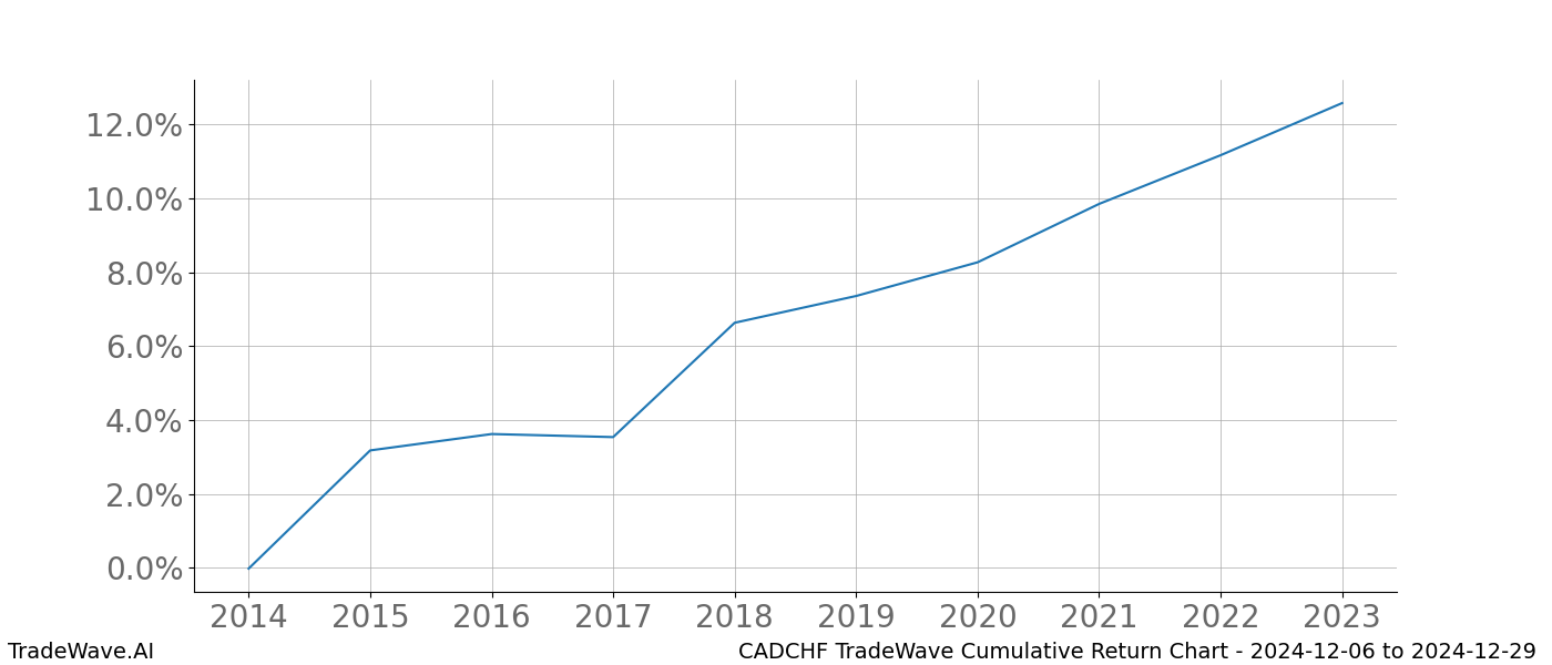 Cumulative chart CADCHF for date range: 2024-12-06 to 2024-12-29 - this chart shows the cumulative return of the TradeWave opportunity date range for CADCHF when bought on 2024-12-06 and sold on 2024-12-29 - this percent chart shows the capital growth for the date range over the past 10 years 