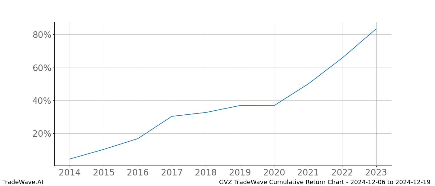 Cumulative chart GVZ for date range: 2024-12-06 to 2024-12-19 - this chart shows the cumulative return of the TradeWave opportunity date range for GVZ when bought on 2024-12-06 and sold on 2024-12-19 - this percent chart shows the capital growth for the date range over the past 10 years 