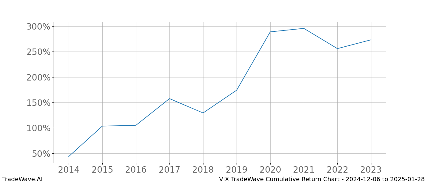 Cumulative chart VIX for date range: 2024-12-06 to 2025-01-28 - this chart shows the cumulative return of the TradeWave opportunity date range for VIX when bought on 2024-12-06 and sold on 2025-01-28 - this percent chart shows the capital growth for the date range over the past 10 years 