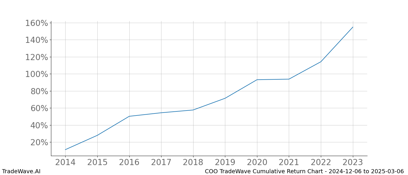 Cumulative chart COO for date range: 2024-12-06 to 2025-03-06 - this chart shows the cumulative return of the TradeWave opportunity date range for COO when bought on 2024-12-06 and sold on 2025-03-06 - this percent chart shows the capital growth for the date range over the past 10 years 