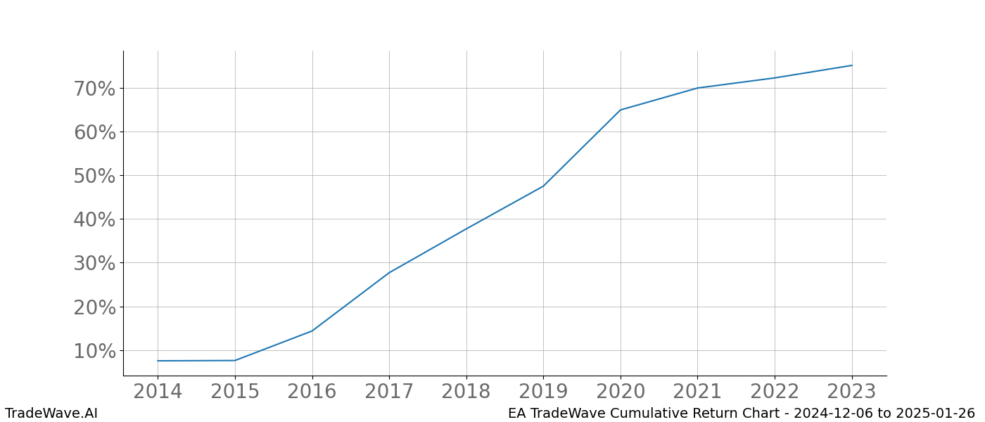 Cumulative chart EA for date range: 2024-12-06 to 2025-01-26 - this chart shows the cumulative return of the TradeWave opportunity date range for EA when bought on 2024-12-06 and sold on 2025-01-26 - this percent chart shows the capital growth for the date range over the past 10 years 