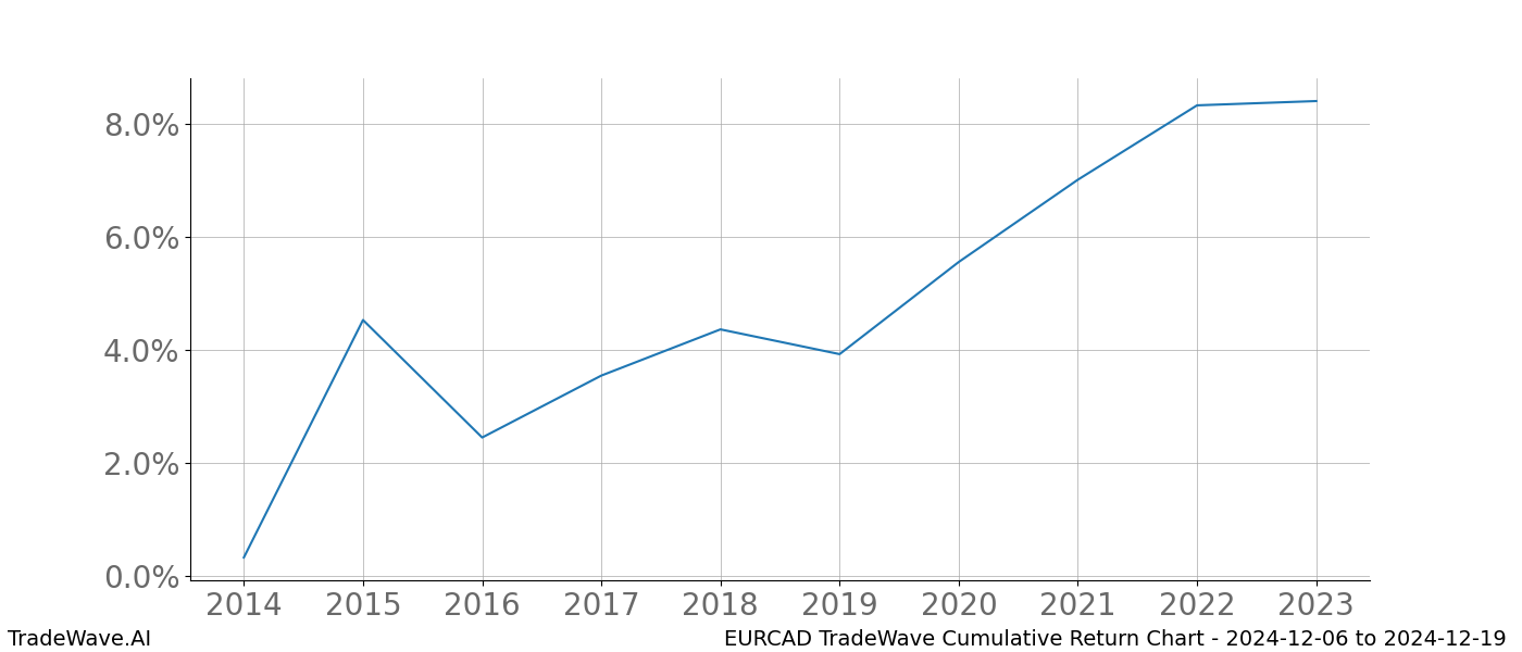 Cumulative chart EURCAD for date range: 2024-12-06 to 2024-12-19 - this chart shows the cumulative return of the TradeWave opportunity date range for EURCAD when bought on 2024-12-06 and sold on 2024-12-19 - this percent chart shows the capital growth for the date range over the past 10 years 