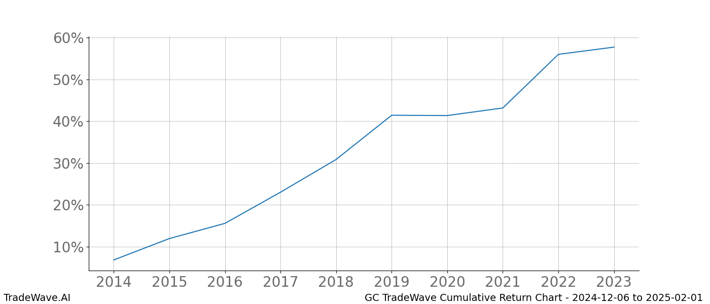 Cumulative chart GC for date range: 2024-12-06 to 2025-02-01 - this chart shows the cumulative return of the TradeWave opportunity date range for GC when bought on 2024-12-06 and sold on 2025-02-01 - this percent chart shows the capital growth for the date range over the past 10 years 