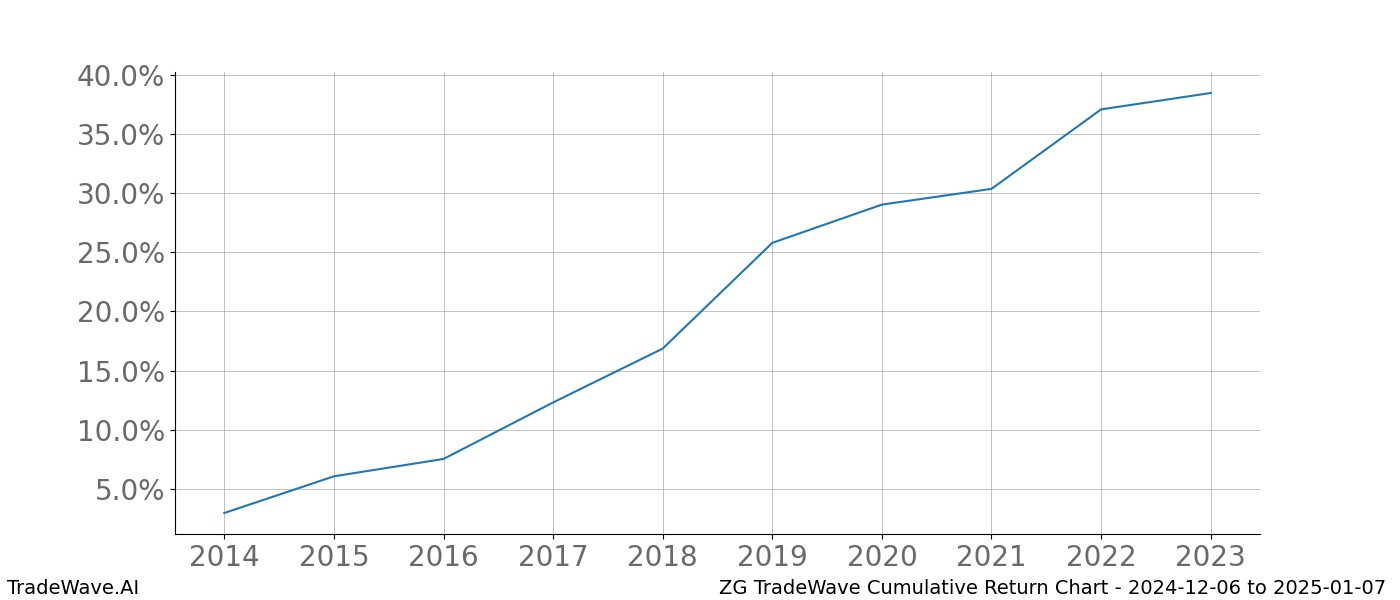 Cumulative chart ZG for date range: 2024-12-06 to 2025-01-07 - this chart shows the cumulative return of the TradeWave opportunity date range for ZG when bought on 2024-12-06 and sold on 2025-01-07 - this percent chart shows the capital growth for the date range over the past 10 years 