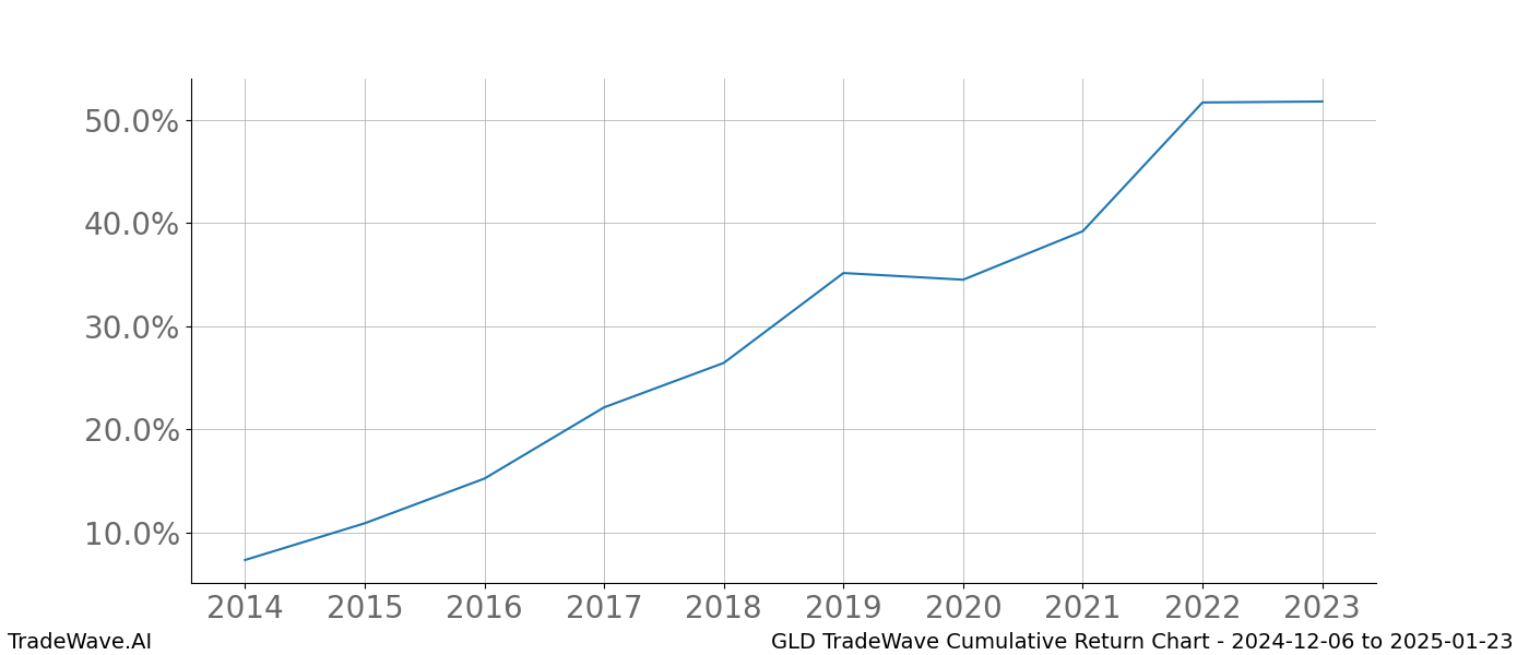 Cumulative chart GLD for date range: 2024-12-06 to 2025-01-23 - this chart shows the cumulative return of the TradeWave opportunity date range for GLD when bought on 2024-12-06 and sold on 2025-01-23 - this percent chart shows the capital growth for the date range over the past 10 years 