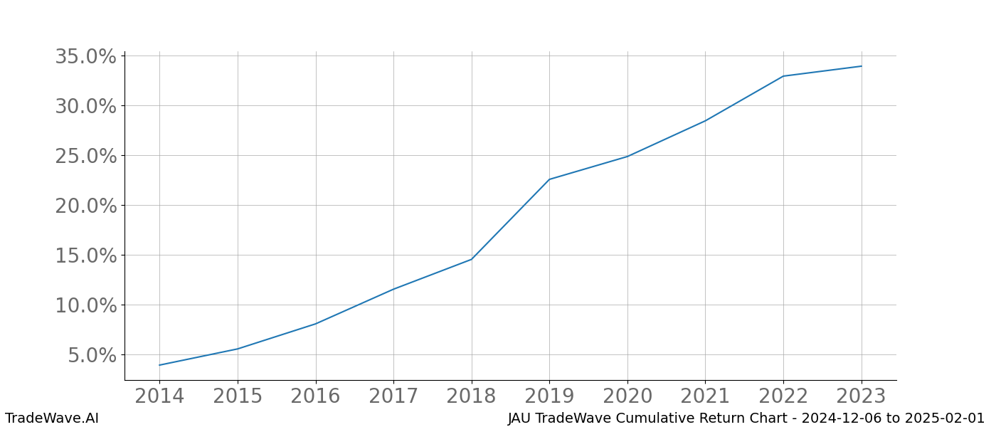 Cumulative chart JAU for date range: 2024-12-06 to 2025-02-01 - this chart shows the cumulative return of the TradeWave opportunity date range for JAU when bought on 2024-12-06 and sold on 2025-02-01 - this percent chart shows the capital growth for the date range over the past 10 years 